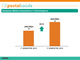 Despesas Médico-Hospitalares e Odontológicas
[VALOR]m
m
[VALOR]m
m
1ª SEMESTRE 2015 1ª SEMESTRE 2016
28,5%
 