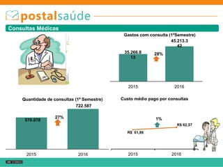 35.266.8
13
45.213.3
42
2015 2016
Gastos com consulta (1ºSemestre)
28%
Consultas Médicas
570.078
722.587
2015 2016
Quantidade de consultas (1º Semestre)
27%
R$ 61,86
R$ 62,57
2015 2016
Custo médio pago por consultas
1%
 