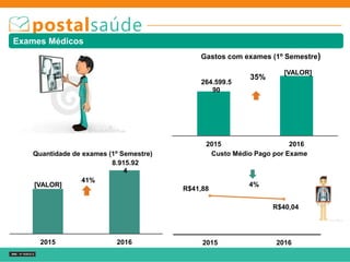 Exames Médicos
264.599.5
90
[VALOR]
2015 2016
Gastos com exames (1º Semestre)
35%
[VALOR]
8.915.92
4
2015 2016
Quantidade de exames (1º Semestre)
41%
4%
R$41,88
R$40,04
2015 2016
Custo Médio Pago por Exame
 
