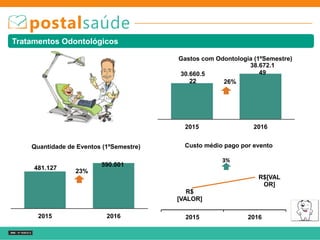 30.660.5
22
38.672.1
49
2015 2016
Gastos com Odontologia (1ºSemestre)
26%
Tratamentos Odontológicos
481.127
590.001
2015 2016
Quantidade de Eventos (1ºSemestre)
23%
R$
[VALOR]
R$[VAL
OR]
2015 2016
Custo médio pago por evento
3%
 