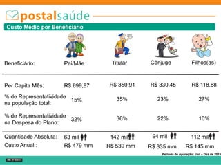Per Capita Mês:
% de Representatividade
na população total:
% de Representatividade
na Despesa do Plano:
R$ 699,87
15%
32%
R$ 350,91
35%
36%
R$ 330,45
23%
22%
R$ 118,88
27%
10%
Custo Anual : R$ 479 mm R$ 539 mm R$ 145 mmR$ 335 mm
Quantidade Absoluta: 63 mil 142 mil 94 mil 112 mil
Beneficiário: Pai/Mãe Titular Cônjuge Filhos(as)
Custo Médio por Beneficiário
Período de Apuração: Jan – Dez de 2015
 