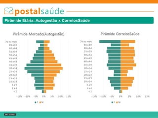 Pirâmide Etária: Autogestão x CorreiosSaúde
 