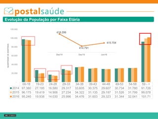 Evolução da População por Faixa Etária
00-18 19-23 24-28 29-33 34-38 39-43 44-48 49-53 54-58 59 - +
2014 97.380 27.195 16.580 29.317 33.605 30.375 29.607 30.734 31.780 91.726
2015 96.175 19.419 14.906 27.234 34.322 31.135 29.197 31.526 31.799 99.078
2016 95.240 19.938 14.030 25.996 34.476 31.603 29.323 31.344 32.041 101.71
-
20.000
40.000
60.000
80.000
100.000
120.000
QUANTIDADEDEASSISTIDOS
418.299
414.791
415.704
Dez/14 Dez/15 Jun/16
 