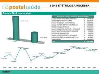 BENS ETÍTULOS A RECEBER
UNIMED SAO JOSEDOS CAMPOS COOPERATIVA 5.747.871,89R$
SOCIEDADEBENEFICENTESAO CAMILO 5.104.966,97R$
UNIMED RS FEDERACAO DAS COOPERATIVAS 4.400.000,00R$
UNIMED CAMPINAS COOPERATIVA DETRABALHO 4.002.810,25R$
DIAGNOSTICOS DA AMERICA S A 2.732.015,79R$
UNIMED DEARACATUBA COOPERATIVA DETRABALHO 1.188.561,65R$
UNIMED DESANTA BARBARA DOESTEAMERICANA 789.003,20R$
HOSPITALSAO DOMINGOS LTDA 746.079,30R$
UNIMED SJRPRETO COOPERATIVA DETRABALHO 647.345,41R$
LABORATORIOS MEDICOS DR SERGIO FRANCO LTDA 641.388,24R$
DEMAIS VALORES 8.592.264,14R$
TOTAL 34.592.306,84R$
Bens e Títulos aReceber- Dez maiores - Posição Junho/2016
Bens e Títulos a receber
 
