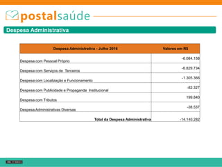 Despesa Administrativa - Julho 2016 Valores em R$
Despesa com Pessoal Próprio
-6.084.158
Despesa com Serviços de Terceiros
-6.829.734
Despesa com Localização e Funcionamento
-1.305.366
Despesa com Publicidade e Propaganda Institucional
-82.327
Despesa com Tributos
199.840
Despesa Administrativas Diversas
-38.537
Total da Despesa Administrativa -14.140.282
Despesa Administrativa
 