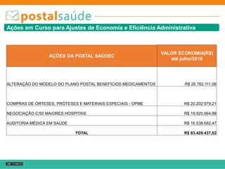 Ações em Curso para Ajustes de Economia e Eficiência Administrativa
AÇÕES DA POSTAL SAÚDEC
VALOR ECONOMIA(R$)
até julho/2016
ALTERAÇÃO DO MODELO DO PLANO POSTAL BENEFÍCIOS MEDICAMENTOS R$ 26.762.111,06
COMPRAS DE ÓRTESES, PRÓTESES E MATERIAIS ESPECIAIS - OPME R$ 20.202.979,21
NEGOCIAÇÃO C/50 MAIORES HOSPITAIS R$ 19.925.664,88
AUDITORIA MÉDICA EM SAÚDE R$ 16.538.682,47
TOTAL R$ 83.429.437,62
 