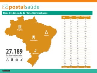 Rede Credenciada do Plano CorreiosSaúde
 