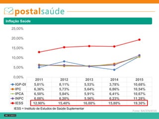 Fonte: BACEN/IESS
2011 2012 2013 2014 2015
IGP-DI 5,01% 8,11% 5,53% 3,78% 10,68%
IPC 6,36% 5,73% 5,64% 6,86% 10,54%
IPCA 6,50% 5,84% 5,91% 6,41% 10,67%
INPC 6,08% 6,20% 5,56% 6,23% 11,28%
IESS 12,90% 15,40% 16,00% 15,80% 19,30%
0,00%
5,00%
10,00%
15,00%
20,00%
25,00%
Inflação Saúde
IESS = Instituto de Estudos de Saúde Suplementar
 