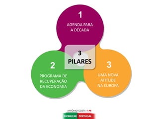 AGENDA PARA
A DÉCADA
1
PROGRAMA DE
RECUPERAÇÃO
DA ECONOMIA
2
UMA NOVA
ATITUDE
NA EUROPA
3
3
PILARES
 