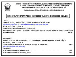SINS/RS  – SINDICATO DOS INSTRUTORES, EXAMINADORES, DIRETORES GERAIS, DIRETORES DE ENSINO E EMPREGADOS NA ÁREA DE INSTRUÇÃO, AVALIAÇÃO, FORMAÇÃO E APERFEIÇOAMENTO DE TRÂNSITO NO ESTADO DO RIO GRANDE DO SUL  Registro Sindical no M.T.E. n° 35.744.000.121/91  -  CNPJ n° 02.523.685/0001 - 86 ATUAL   TAXA DE SERVIÇOS DIVERSOS  -  TABELA DE INCIDÊNCIA *(em UFIR )*  (Redação dada pela Lei nº 10.909/96)  substituída por UPF pela Lei nº 11.561/00 IV - SERVIÇOS DE TRÂNSITO : 5 -   Alvará de credenciamento  e renovação, anual: II   -  de  diretor geral , de  diretor de ensino , de  instrutor prático , de  instrutor teórico ,de  médico , de  psicólogo  e de  examinador  ............................................................................................................................................. 100,00 ANTERIORES ANEXO À LEI Nº 8.109, DE 19-12-85 -  TAXA DE SERVIÇOS DIVERSOS - TABELA DE INCIDÊNCIA IV - SERVIÇOS DE TRÂNSITO : 3 -   Certificado   de Habilitação de Diretor ou Instrutor de auto-escola  ........................................................ 200% (REVOGADO pela Lei n° 8.961/89) 15 -   Alvará: I -  de credenciamento  de  médico , anual......................................................................................................... 100% II - de credenciamento  de  psicólogo , anual....................................................................................................  100% DEMONSTRATIVO DAS TAXAS DOS SERVIÇOS DE TRÂNSITO NO PERÍODO DE 1985 a 2009  