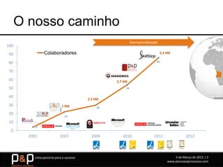 O nosso caminho
                                                      Internacionalização
100
90               Colaboradores
80                                                                      86


70
60
50                                               54

40
30
                                           30

20
                              22
10
           4
 0
        2001               2007          2009   2010                  2011              2012



           Uma parceria para o sucesso                                           5 de Março de 2012 | 2
                                                                             www.pessoaseprocessos.com
 