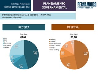 Estratégia Pernambuco 
RESUMO GERAL DO P. LOA 2015 
DISTRIBUIÇÃO DAS RECEITAS E DESPESAS – P. LOA 2015 
Valores em R$ Bilhões 
ICMS 
FPE 
Convênios 
Op. Crédito 
Demais 
TotalGeral 
Pessoal 
Custeio 
Cota Municípios 
Invest e Invers 
Dívida 
Res. Conting. 
Total Geral 
 