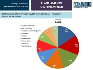 Estratégia Pernambuco 
RESUMO GERAL DO P. LOA 2015 
DISTRIBUIÇÃO DAS DESPESA DE INVEST. E INV. POR ÁREA – P. LOA 2015 
Valores em R$ Milhões 
Água e Saneamento 
Des. Econômico 
Educação, Saúde e Segurança 
Mobilidade 
Estradas 
Habitabilidade 
Demais Áreas 
Agricultura 
Outros Poderes 
Total Geral 
 