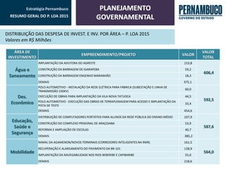Estratégia Pernambuco 
RESUMO GERAL DO P. LOA 2015 
DISTRIBUIÇÃO DAS DESPESA DE INVEST. E INV. POR ÁREA – P. LOA 2015 
Valores em R$ Milhões 
ÁREA DE INVESTIMENTO 
EMPREENDIMENTO/PROJETO 
VALOR 
VALOR TOTAL 
Água e Saneamento 
IMPLANTAÇÃO DA ADUTORA DO AGRESTE 
153,8 
606,4 
CONSTRUÇÃO DA BARRAGEM DE IGARAPEBA 
59,2 
CONSTRUÇÃO DA BARRAGEM ENGENHO MARANHÃO 
18,3 
DEMAIS 
375,1 
Des. Econômico 
POLO AUTOMOTIVO - INSTALAÇÃO DA REDE ELÉTRICA PARA FÁBRICA (SUBESTAÇÃO E LINHA DE TRANSMISSÃO 230KV) 
60,0 
592,5 
EXECUÇÃO DE OBRAS PARA IMPLANTAÇÃO DA VILA NOVA TATUOCA 
44,5 
POLO AUTOMOTIVO - EXECUÇÃO DAS OBRAS DE TERRAPLENAGEM PARA ACESSO E IMPLANTAÇÃO DA PISTA DE TESTE 
33,4 
DEMAIS 
454,6 
Educação, Saúde e Segurança 
DISTRIBUIÇÃO DE COMPUTADORES PORTÁTEIS PARA ALUNOS DA REDE PÚBLICA DO ENSINO MÉDIO 
107,9 
587,6 
CONSTRUÇÃO DO COMPLEXO PRISIONAL DE ARAÇOIABA 
53,9 
REFORMA E AMPLIAÇÃO DE ESCOLAS 
40,7 
DEMAIS 
385,2 
Mobilidade 
RAMAL DA AGAMENON/NOVOS TERMINAIS (CORREDORES INTELIGENTES NA RMR) 
161,5 
564,0 
RECUPERAÇÃO E ALARGAMENTO DO PAVIMENTO DA BR-101 
128,9 
IMPLANTAÇÃO DA NAVEGABILIDADE NOS RIOS BEBERIBE E CAPIBARIBE 
55,0 
DEMAIS 
218,6  