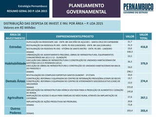Estratégia Pernambuco 
RESUMO GERAL DO P. LOA 2015 
DISTRIBUIÇÃO DAS DESPESA DE INVEST. E INV. POR ÁREA – P. LOA 2015 
Valores em R$ Milhões 
ÁREA DE INVESTIMENTO 
EMPREENDIMENTO/PROJETO 
VALOR 
VALOR TOTAL 
Estradas 
DUPLICAÇÃO DA RODOVIAPE-160 - ENTR. BR-104 (PÃO DE AÇUCAR ) - SANTA CRUZ DO CAPIBARIBE 
31,7 
416,8 
RESTAURAÇÃO DA RODOVIA PE-095 - ENTR. PE-050 (LIMOEIRO) - ENTR. BR-104 (CARUARU) 
31,3 
RESTAURAÇÃO DA RODOVIA PE-050 - VITÓRIA DE SANTO ANTÃO - ENTR. PE-095 - LIMOEIRO 
23,6 
DEMAIS 
330,3 
Habitabilidade 
URBANIZAÇÃO DE ASSENTAMENTO PRECÁRIO, OBRAS DE INFRAESTRUTURA, EQUIPAMENTOS COMUNITÁRIOS NA UE11 E 12 - OLINDA/PE 
23,5 
379,9 
EXECUÇÃO DAS OBRAS DE INFRAESTRUTURA E CONSTRUÇÃO DE UNIDADES HABITACIONAIS EM AZEITONA (UE11) E PEIXINHOS (UE12) 
36,3 
EXECUÇÃO DE OBRAS DE INFRAESTRUTURA E CONSTRUÇÃO DE UNIDADES HABITACIONAIS NA BACIA DO FRAGOSO II 
24,0 
DEMAIS 
296,1 
Demais Áreas 
REVITALIZAÇÃO DO COMPLEXO ESPORTIVO SANTOS DUMONT - 3ª ETAPA 
33,0 
274,4 
CONSTRUÇÃO, REFORMA E EQUIPAGEM DO CENTRO DE INTERNAÇÃO PROVISÓRIA (CENIP) DE RECIFE 
13,7 
CONSTRUÇÃO, REFORMA E EQUIPAGEM DO CENTRO DE ATENDIMENTO SOCIOEDUCATIVO (CASE) DE ARCOVERDE 
12,0 
DEMAIS 
215,8 
Agricultura 
IMPLANTAÇÃO DA INFRAESTRUTURA HÍDRICA VOLTADA PARA A PRODUÇÃO DE ALIMENTOS E GERAÇÃO DE RENDA 
145,8 
267,1 
AMPLIAÇÃO DO ACESSO Á AGUA PARA FAMÍLIAS DO MEIO RURAL ATRAVÉS DA IMPLANTAÇÃO DE CISTERNAS 
27,6 
IMPLANTAÇÃO DE AÇÕES PRODUTIVAS NO PRORURAL 
20,8 
DEMAIS 
72,8 
Outros Poderes 
DEMAIS 
203,4 
203,4 