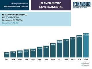 Estratégia Pernambuco 
RESUMO GERAL DO P. LOA 2015 
ESTADO DE PERNAMBUCO 
RECEITAS DE ICMS 
Valores em R$ Milhões 
Fonte: SEPLAG-PE 3.1353.5864.2164.7575.2946.3787.0458.61910.20911.01612.15413.405014.5332003200420052006200720082009201020112012201320142015  