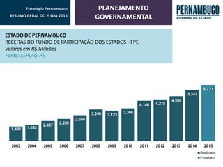 Estratégia Pernambuco 
RESUMO GERAL DO P. LOA 2015 
ESTADO DE PERNAMBUCO 
RECEITAS DO FUNDO DE PARTICIPAÇÃO DOS ESTADOS - FPE 
Valores em R$ Milhões 
Fonte: SEPLAG-PE 1.4981.6522.0672.2882.6503.2403.1233.3664.1464.2754.5985.24705.7712003200420052006200720082009201020112012201320142015  