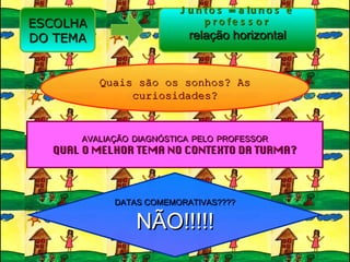 J u n t o s = a lu n o s e
ESCOLHA                        p r o fe s s o r
DO TEMA                    relação horizontal


          Quais são os sonhos? As
               curiosidades?


      AVALIAÇÃO DIAGNÓSTICA PELO PROFESSOR
  QUAL O MELHOR TEMA NO CONTEXTO DA TURMA?




            DATAS COMEMORATIVAS????

                NÃO!!!!!
 