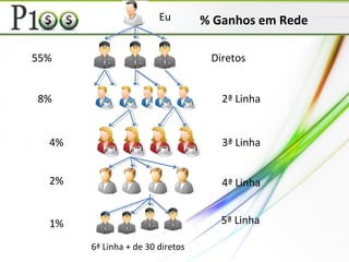 Eu
Diretos55%
8% 2ª Linha
3ª Linha4%
2%
1%
4ª Linha
5ª Linha
6ª Linha + de 30 diretos
% Ganhos em Rede
 
