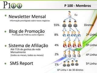 P 100 - Membros
Eu
Diretos55%
8% 2ª Linha
3ª Linha4%
2%
1%
4ª Linha
5ª Linha
6ª Linha + de 30 diretos
Newsletter Mensal
Informação previligiada sobre novos negócios
Blog de Promoção
Sistema de Afiliação
Promoção do P100 ou outro negócio
Até 71% de ganhos de rede
Mensalmente
(todos os meses, todos os meses)
SMS Report
 