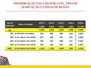 DISTRIBUIÇÃO DAS UHS POR LOTE, TIPO DE
HABITAÇÃO E FAIXAS DE RENDA
LOTE 1 LOTE 2 LOTE 3 LOTE 4 TOTAL
3.683 3.393 4.054 2.994 14.124
HIS 2.260 2.059 2.585 2.096 9.000
RF1 de R$ 810,00 a R$ 1.600,00 559 509 683 512 2.263
RF2 de R$ 1.600,01 a R$ 2.430,00 547 499 707 567 2.320
RF3 de R$ 2.430,01 a R$ 3.240,00 576 525 598 511 2.210
RF4 de R$ 3.240,01 a R$ 4.344,00 578 526 597 506 2.207
HMP de R$ 4.344,01 a R$ 8.100,00 1.423 1.334 1.469 898 5.124
Tipo de
habitação
Faixas de Renda
 