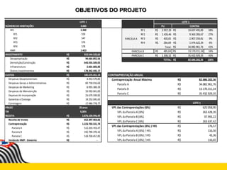 OBJETIVOS DO PROJETO
PU
RF1 R$ 2.957,29 R$ 19.837.495,89 58%
RF2 R$ 1.426,46 R$ 9.363.283,67 27%
RF3 R$ 420,65 R$ 2.907.559,81 9%
RF4 R$ 284,69 R$ 1.974.622,39 6%
R$ 34.082.961,76 41%
R$ 485,63 R$ 13.170.311,24 16%
R$ 1.306,52 R$ 35.432.929,35 43%
R$ 82.686.202,36 100%
LOTE 1
CONTRA
PARCELA A
Total:
PARCELA B
PARCELA C
TOTAL:
LOTE 1
NÚMERO DE HABITAÇÕES 3.683
HIS 2.260
RF1 559
RF2 547
RF3 576
RF4 578
HMP 1.423
INVESTIMENTO 919.544.520,60R$
Desapropriação 94.664.892,56R$
Demolição/Construção 643.935.509,05R$
Infraestrutura 2.601.683,83R$
Outros Investimentos 178.342.435,17R$
CUSTOS 185.575.451,14R$
Despesas Departamentais 4.353.579,83R$
Despesas Gerais e Administrativas 82.718.016,69R$
Despesas de Marketing 8.993.389,39R$
Despesas de Manutenção 33.592.041,00R$
Depesas de Incorporação 23.679.599,82R$
Garantias e Outorga 14.252.045,65R$
Corretagem 17.986.778,77R$
PRAZO 20anos
TIR 9,00%
RECEITA 1.876.100.996,40R$
Receita de Venda 652.397.464,66R$
Contraprestação 1.223.703.531,74R$
Parcela A 512.203.703,47R$
Parcela B 192.799.370,43R$
Parcela C 518.700.457,85R$
Venda de HMP - Governo -R$
CONTRAPRESTAÇÃO ANUAL
Contraprestação Anual Máxima 82.686.202,36R$
Parcela A 34.082.961,76R$
Parcela B 13.170.311,24R$
Parcela C 35.432.929,35R$
LOTE 1
VPL das Contraprestações (6%) 625.058,90R$
VPL da Parcela A (6%) 263.428,26R$
VPL da Parcela B (6%) 97.993,22R$
VPL da Parcela C (6%) 263.637,42R$
VPL das Contraprestações (6%) / HIS 276,57R$
VPL da Parcela A (6%) / HIS 116,56R$
VPL da Parcela B (6%) / HIS 43,36R$
VPL da Parcela C (6%) / HIS 116,65R$
 