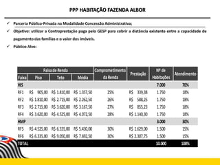  Parceria Público-Privada na Modalidade Concessão Administrativa;
 Objetivo: utilizar a Contraprestação paga pelo GESP para cobrir a distância existente entre a capacidade de
pagamento das famílias e o valor dos imóveis.
 Público Alvo:
PPP HABITAÇÃO FAZENDA ALBOR
Faixa Piso Teto Média
HIS 7.000 70%
RF1 905,00R$ 1.810,00R$ 1.357,50R$ 25% 339,38R$ 1.750 18%
RF2 1.810,00R$ 2.715,00R$ 2.262,50R$ 26% 588,25R$ 1.750 18%
RF3 2.715,00R$ 3.620,00R$ 3.167,50R$ 27% 855,23R$ 1.750 18%
RF4 3.620,00R$ 4.525,00R$ 4.072,50R$ 28% 1.140,30R$ 1.750 18%
HMP 3.000 30%
RF5 4.525,00R$ 6.335,00R$ 5.430,00R$ 30% 1.629,00R$ 1.500 15%
RF6 6.335,00R$ 9.050,00R$ 7.692,50R$ 30% 2.307,75R$ 1.500 15%
TOTAL 10.000 100%
Faixade Renda
Prestação
Comprometimento
daRenda
Nº de
Habitações
Atendimento
 