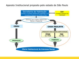 Secretaria da Habitação
Preside o Conselho Estadual de Habitação e os
Conselhos Gestores do FPHIS e FGH
CEH
Conselho Estadual de
Habitação
Diretrizes para a Política Habitacional
Planos e Programas
Oferta Habitacional de Interesse Social
CDHU CASA PAULISTA
FPHIS
CG FPHIS
FGH
CG FGH
PRODUÇÃO
FOMENTO
OPERAÇÃO DOS FUNDOS HABITACIONAIS
Aparato Institucional proposto pelo estado de São Paulo
 