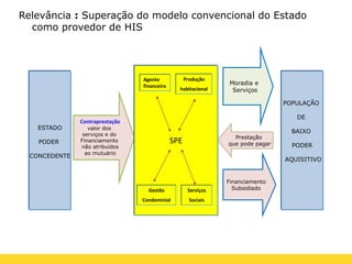POPULAÇÃO
DE
BAIXO
PODER
AQUISITIVO
ESTADO
PODER
CONCEDENTE
Contraprestação
valor dos
serviços e do
Financiamento
não atribuídos
ao mutuário
Moradia e
Serviços
Financiamento
Subsidiado
Prestação
que pode pagar
Relevância : Superação do modelo convencional do Estado
como provedor de HIS
SPE
Agente
financeiro
Gestão
Condominial
Serviços
Sociais
Produção
habitacional
 