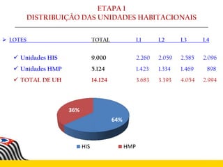 64%
36%
HIS HMP
ETAPA 1
DISTRIBUIÇÃO DAS UNIDADES HABITACIONAIS
 Unidades HIS 9.000 2.260 2.059 2.585 2.096
 Unidades HMP 5.124 1.423 1.334 1.469 898
 TOTAL DE UH 14.124 3.683 3.393 4.054 2.994
 LOTES TOTAL L1 L2 L3 L4
 