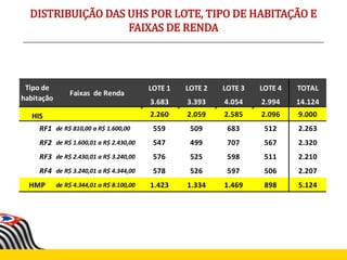 DISTRIBUIÇÃO DAS UHS POR LOTE, TIPO DE HABITAÇÃO E
FAIXAS DE RENDA
LOTE 1 LOTE 2 LOTE 3 LOTE 4 TOTAL
3.683 3.393 4.054 2.994 14.124
HIS 2.260 2.059 2.585 2.096 9.000
RF1 de R$ 810,00 a R$ 1.600,00 559 509 683 512 2.263
RF2 de R$ 1.600,01 a R$ 2.430,00 547 499 707 567 2.320
RF3 de R$ 2.430,01 a R$ 3.240,00 576 525 598 511 2.210
RF4 de R$ 3.240,01 a R$ 4.344,00 578 526 597 506 2.207
HMP de R$ 4.344,01 a R$ 8.100,00 1.423 1.334 1.469 898 5.124
Tipo de
habitação
Faixas de Renda
 