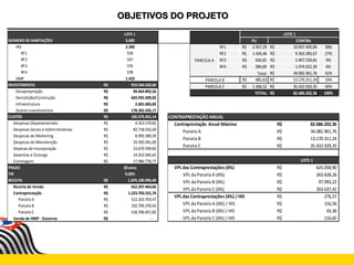 OBJETIVOS DO PROJETO
PU
RF1 R$ 2.957,29 R$ 19.837.495,89 58%
RF2 R$ 1.426,46 R$ 9.363.283,67 27%
RF3 R$ 420,65 R$ 2.907.559,81 9%
RF4 R$ 284,69 R$ 1.974.622,39 6%
R$ 34.082.961,76 41%
R$ 485,63 R$ 13.170.311,24 16%
R$ 1.306,52 R$ 35.432.929,35 43%
R$ 82.686.202,36 100%
LOTE 1
CONTRA
PARCELA A
Total:
PARCELA B
PARCELA C
TOTAL:
LOTE 1
NÚMERO DE HABITAÇÕES 3.683
HIS 2.260
RF1 559
RF2 547
RF3 576
RF4 578
HMP 1.423
INVESTIMENTO 919.544.520,60R$
Desapropriação 94.664.892,56R$
Demolição/Construção 643.935.509,05R$
Infraestrutura 2.601.683,83R$
Outros Investimentos 178.342.435,17R$
CUSTOS 185.575.451,14R$
Despesas Departamentais 4.353.579,83R$
Despesas Gerais e Administrativas 82.718.016,69R$
Despesas de Marketing 8.993.389,39R$
Despesas de Manutenção 33.592.041,00R$
Depesas de Incorporação 23.679.599,82R$
Garantias e Outorga 14.252.045,65R$
Corretagem 17.986.778,77R$
PRAZO 20anos
TIR 9,00%
RECEITA 1.876.100.996,40R$
Receita de Venda 652.397.464,66R$
Contraprestação 1.223.703.531,74R$
Parcela A 512.203.703,47R$
Parcela B 192.799.370,43R$
Parcela C 518.700.457,85R$
Venda de HMP - Governo -R$
CONTRAPRESTAÇÃO ANUAL
Contraprestação Anual Máxima 82.686.202,36R$
Parcela A 34.082.961,76R$
Parcela B 13.170.311,24R$
Parcela C 35.432.929,35R$
LOTE 1
VPL das Contraprestações (6%) 625.058,90R$
VPL da Parcela A (6%) 263.428,26R$
VPL da Parcela B (6%) 97.993,22R$
VPL da Parcela C (6%) 263.637,42R$
VPL das Contraprestações (6%) / HIS 276,57R$
VPL da Parcela A (6%) / HIS 116,56R$
VPL da Parcela B (6%) / HIS 43,36R$
VPL da Parcela C (6%) / HIS 116,65R$
 