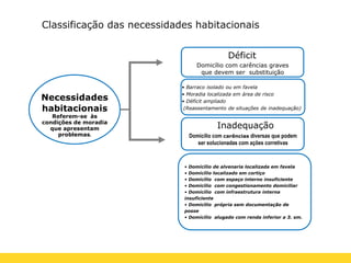 Déficit
Domicílio com carências graves
que devem ser substituição
• Barraco isolado ou em favela
• Moradia localizada em área de risco
• Déficit ampliado
(Reassentamento de situações de inadequação)
Inadequação
• Domicílio de alvenaria localizada em favela
• Domicílio localizado em cortiço
• Domicílio com espaço interno insuficiente
• Domicílio com congestionamento domiciliar
• Domicílio com infraestrutura interna
insuficiente
• Domicílio própria sem documentação de
posse
• Domicílio alugado com renda inferior a 3. sm.
Domicílio com carências diversas que podem
ser solucionadas com ações corretivas
Necessidades
habitacionais
Referem-se às
condições de moradia
que apresentam
problemas.
Classificação das necessidades habitacionais
 