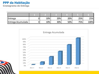 1 2 3 4 5 6
Entrega 0 10% 20% 20% 25% 25%
Entrega Acumulada 0 10% 30% 50% 75% 100%
PPP da Habitação
Cronograma de Entrega
 
