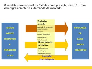 POPULAÇÃO
DE
BAIXO
PODER
AQUISITIVO
ESTADO
AGENTE
PROMOTOR
E
FINANCEIRO
DE HIS Prestação
que pode pagar
Produção
moradia
Aquisição do terreno ou
desapropriação;
Projetos;
Obras e Fiscalização;
Regularização;
Trabalho social
Financiamento
subsidiado
Cadastramento;
Habilitação;
Gestão dos créditos
O modelo convencional do Estado como provedor de HIS – fora
das regras da oferta e demanda de mercado
 