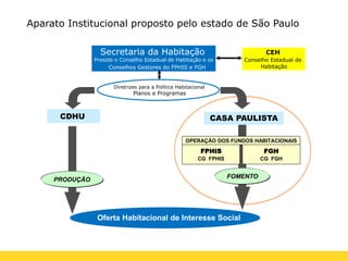 Secretaria da Habitação
Preside o Conselho Estadual de Habitação e os
Conselhos Gestores do FPHIS e FGH
CEH
Conselho Estadual de
Habitação
Diretrizes para a Política Habitacional
Planos e Programas
Oferta Habitacional de Interesse Social
CDHU CASA PAULISTA
FPHIS
CG FPHIS
FGH
CG FGH
PRODUÇÃO
FOMENTO
OPERAÇÃO DOS FUNDOS HABITACIONAIS
Aparato Institucional proposto pelo estado de São Paulo
 