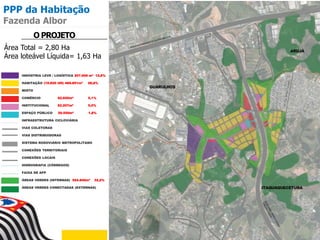 PPP da Habitação
Fazenda Albor
O PROJETO
Área Total = 2,80 Ha
Área loteável Líquida= 1,63 Ha
INDÚSTRIA LEVE / LOGÍSTICA 207.906 m² 12,8%
HABITAÇÃO (10.820 UH) 468.851m² 28,8%
MISTO
COMÉRCIO 82.829m² 5,1%
INSTITUCIONAL 82.207m² 5,0%
ESPAÇO PÚBLICO 29.550m² 1,8%
INFRAESTRUTURA CICLOVIÁRIA
VIAS COLETORAS
VIAS DISTRIBUIDORAS
SISTEMA RODOVIÁRIO METROPOLITANO
CONEXÕES TERRITORIAIS
CONEXÕES LOCAIS
HIDROGRAFIA (CÓRREGOS)
FAIXA DE APP
ÁREAS VERDES (INTERNAS) 524.840m² 32,2%
ÁREAS VERDES CONECTADAS (EXTERNAS)
 