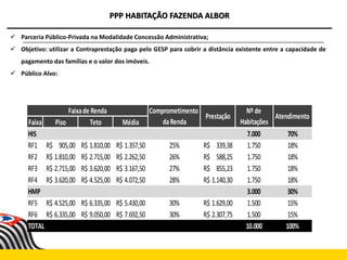  Parceria Público-Privada na Modalidade Concessão Administrativa;
 Objetivo: utilizar a Contraprestação paga pelo GESP para cobrir a distância existente entre a capacidade de
pagamento das famílias e o valor dos imóveis.
 Público Alvo:
PPP HABITAÇÃO FAZENDA ALBOR
Faixa Piso Teto Média
HIS 7.000 70%
RF1 905,00R$ 1.810,00R$ 1.357,50R$ 25% 339,38R$ 1.750 18%
RF2 1.810,00R$ 2.715,00R$ 2.262,50R$ 26% 588,25R$ 1.750 18%
RF3 2.715,00R$ 3.620,00R$ 3.167,50R$ 27% 855,23R$ 1.750 18%
RF4 3.620,00R$ 4.525,00R$ 4.072,50R$ 28% 1.140,30R$ 1.750 18%
HMP 3.000 30%
RF5 4.525,00R$ 6.335,00R$ 5.430,00R$ 30% 1.629,00R$ 1.500 15%
RF6 6.335,00R$ 9.050,00R$ 7.692,50R$ 30% 2.307,75R$ 1.500 15%
TOTAL 10.000 100%
Faixade Renda
Prestação
Comprometimento
daRenda
Nº de
Habitações
Atendimento
 