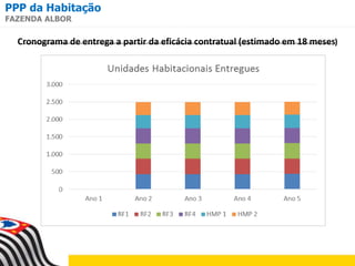 PPP da Habitação
FAZENDA ALBOR
Cronograma de entrega a partir da eficácia contratual (estimado em 18 meses)
 
