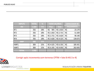 REQUALIFICAÇÃO URBANA TIQUATIRA
PUBLICO ALVO
TOTAL %
1.424 70% Piso Teto
356 18% 905R$ 1.810R$
356 18% 1.810R$ 2.715R$
356 18% 2.715R$ 3.620R$
356 18% 3.620R$ 4.525R$
608 30%
304 15% 4.525R$ 6.335R$
304 15% 6.335R$ 9.050R$
2.032
RF3 90.140R$
TOTAL
HMP1 185.431R$
HMP2 262.693R$
RF4 139.073R$
HMP
CAPACIDADE DE
PAGAMENTOHIS
RF1 23.179R$
INPUTS FAIXA SALARIAL
RF2 51.509R$
Corrigir após incremento com terrenos CPTM + lote 8-HIS 3 e 4)
 