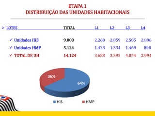 64%
36%
HIS HMP
ETAPA 1
DISTRIBUIÇÃO DAS UNIDADES HABITACIONAIS
 Unidades HIS 9.000 2.260 2.059 2.585 2.096
 Unidades HMP 5.124 1.423 1.334 1.469 898
 TOTAL DE UH 14.124 3.683 3.393 4.054 2.994
 LOTES TOTAL L1 L2 L3 L4
 