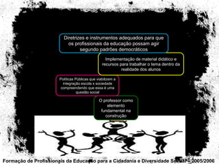 Formação de Profissionais da Educação para a Cidadania e Diversidade Sexual – 2005/2006 O professor como elemento fundamental na construção Políticas Públicas que viabilizem a integração escola x sociedade compreendendo que essa é uma questão social Implementação de material didático e recursos para trabalhar o tema dentro da realidade dos alunos Diretrizes e instrumentos adequados para que os profissionais da educação possam agir segundo padrões democráticos 