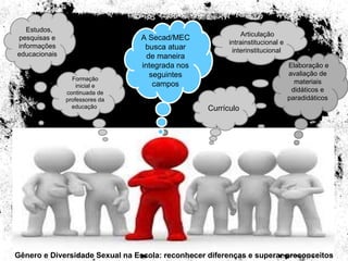 Estudos, pesquisas e informações educacionais Formação inicial e continuada de professores da educação  A Secad/MEC busca atuar de maneira integrada nos seguintes campos Currículo Articulação intrainstitucional e interinstitucional Elaboração e avaliação de materiais didáticos e paradidáticos Gênero e Diversidade Sexual na Escola: reconhecer diferenças e superar preconceitos 