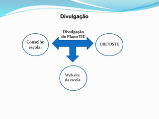 Divulgação
Divulgação
do Plano TIC
Conselho
escolar
DRE/DSTE
Web site
da escola
 