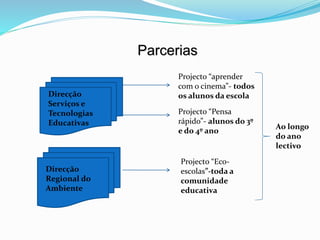 Parcerias
Direcção
Serviços e
Tecnologias
Educativas
Direcção
Regional do
Ambiente
Projecto “aprender
com o cinema”- todos
os alunos da escola
Projecto “Pensa
rápido”- alunos do 3º
e do 4º ano
Projecto “Eco-
escolas”-toda a
comunidade
educativa
Ao longo
do ano
lectivo
 