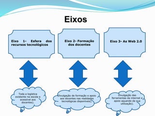 Eixos
Eixo 1- Esfera dos
recursos tecnológicos
Eixo 2- Formação
dos docentes
Eixo 3- As Web 2.0
Toda a logística
existente na escola e
acessível aos
docentes).
Divulgação de formação e apoio
aos docentes nas realidades
tecnológicas disponíveis).
Divulgação das
ferramentas da internet e
apoio aquando da sua
utilização).
 