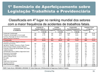 1º Seminário de Aperfeiçoamento sobre
Legislação Trabalhista e Previdenciária
Classificada em 4º lugar no ranking mundial dos setores
com a maior frequência de acidentes de trabalhos fatais.
Christina Pila 59
 