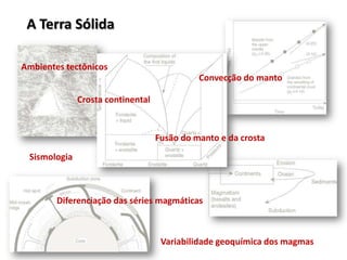 A Terra no Sistema SolarFormação dos elementos | A formação do Sistema Solar | Condensação do material planetário |  A composição da Terra e de seu núcleo, e a origem da água do mar | A Lua | Marte | Vênus | Atmosferas planetárias | 