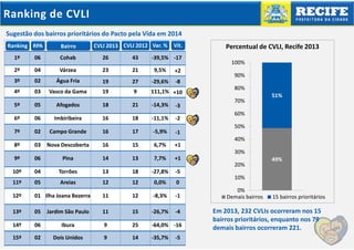 Ranking de CVLI
Sugestão dos bairros prioritários do Pacto pela Vida em 2014
Ranking RPA

Bairro

CVLI 2013 CVLI 2012 Var. %

Vít.

1º

06

Cohab

26

43

-39,5% -17

2º

04

Várzea

23

21

9,5%

+2

3º

02

Água Fria

19

27

-29,6%

-8

4º

03

Vasco da Gama

19

9

111,1% +10

5º

05

Afogados

18

21

-14,3%

-3

6º

06

Imbiribeira

16

18

-11,1%

-2

7º

02

Campo Grande

16

17

-5,9%

Percentual de CVLI, Recife 2013

-1

100%
90%
80%
70%

51%

60%
50%
40%

8º

03

Nova Descoberta

16

15

6,7%

+1
30%

9º

06

Pina

14

13

7,7%

+1
20%

10º

04

Torrões

13

18

-27,8%

-5

11º

05

Areias

12

12

0,0%

0

12º

01 Ilha Joana Bezerra

11

12

-8,3%

-1

13º

05

Jardim São Paulo

11

15

-26,7%

-4

14º

06

Ibura

9

25

-64,0% -16

15º

02

Dois Unidos

9

14

-35,7%

49%

-5

10%
0%
Demais bairros

15 bairros prioritários

Em 2013, 232 CVLIs ocorreram nos 15
bairros prioritários, enquanto nos 79
demais bairros ocorreram 221.

 