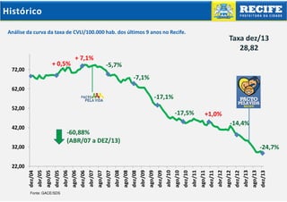Histórico
Análise da curva da taxa de CVLI/100.000 hab. dos últimos 9 anos no Recife.

+ 0,5%

Taxa dez/13
28,82

+ 7,1%
-5,7%

72,00

-7,1%
62,00

-17,1%
52,00

-17,5%

+1,0%
-14,4%

42,00

-60,88%
(ABR/07 a DEZ/13)
-24,7%

32,00

Fonte: GACE/SDS

dez/13

ago/13

abr/13

dez/12

ago/12

abr/12

dez/11

ago/11

abr/11

dez/10

ago/10

abr/10

dez/09

ago/09

abr/09

dez/08

ago/08

abr/08

dez/07

ago/07

abr/07

dez/06

ago/06

abr/06

dez/05

ago/05

abr/05

dez/04

22,00

 
